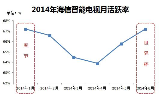 海信數據顯示：世界盃人氣勝春節