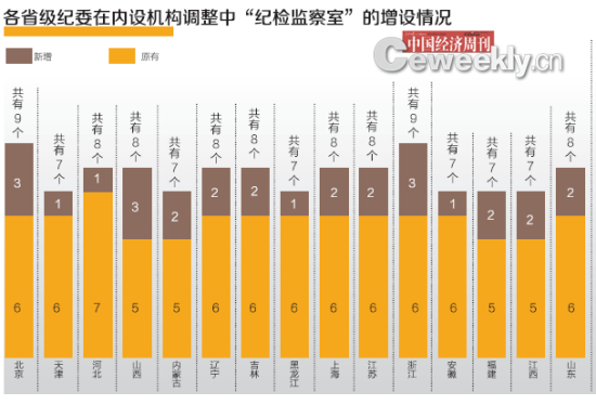 紀檢監察室增設情況