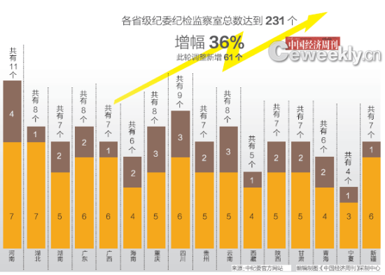 紀檢監察室數量變動情況