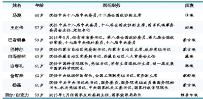 9位少數民族“中央委員”