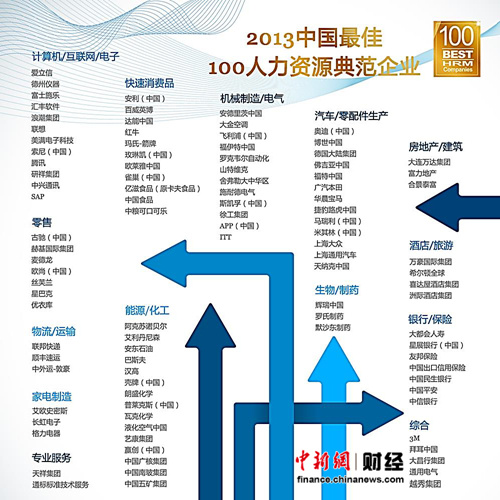 前程無憂揭曉2013最佳100家典範企業