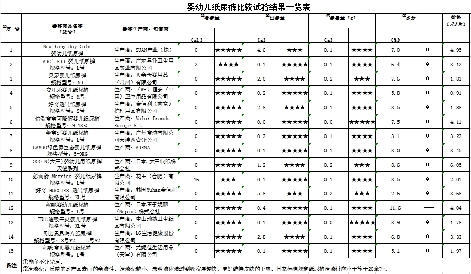 首發：青島曝光15款兒童紙尿褲 多品牌登黑榜