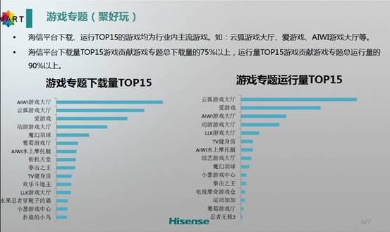 世界盃讓智慧電視人氣“瘋漲” 海信發佈半年運營報告