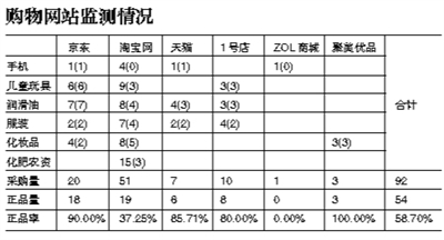 淘寶官微叫板工商總局黑哨：你的抽檢標準看不懂