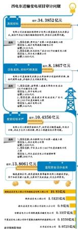 西電東送私設13億元小金庫 擠佔成本購車建樓發獎金