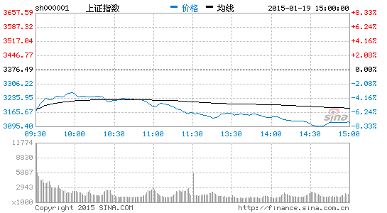 上證指數