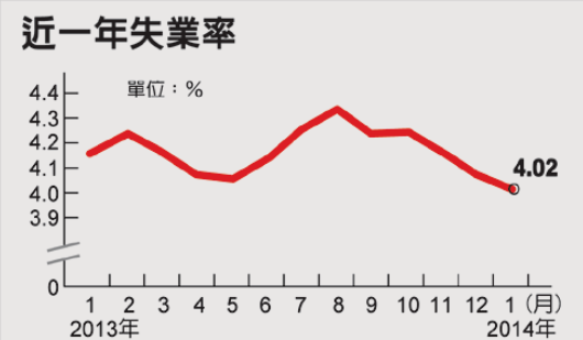 臺灣最新失業率降至4.02%青年失業率仍達12.69%