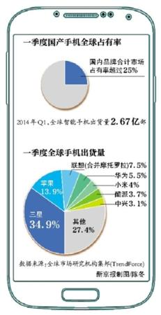 手機行業洗牌 國産廠商爭搶4G