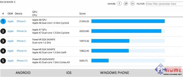 iPhone 6性能僅比iPhone 5S提升4.4%