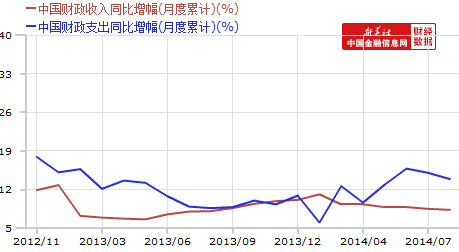 財政收支