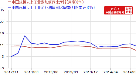 工業增加值