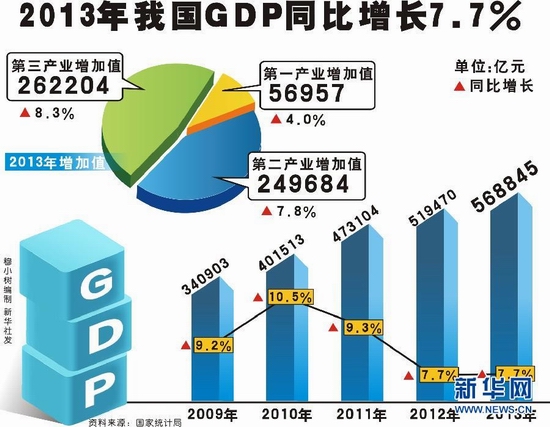 2013年我國經濟數據全接觸（收藏）