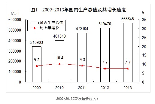 2013年我國經濟數據全接觸（收藏）