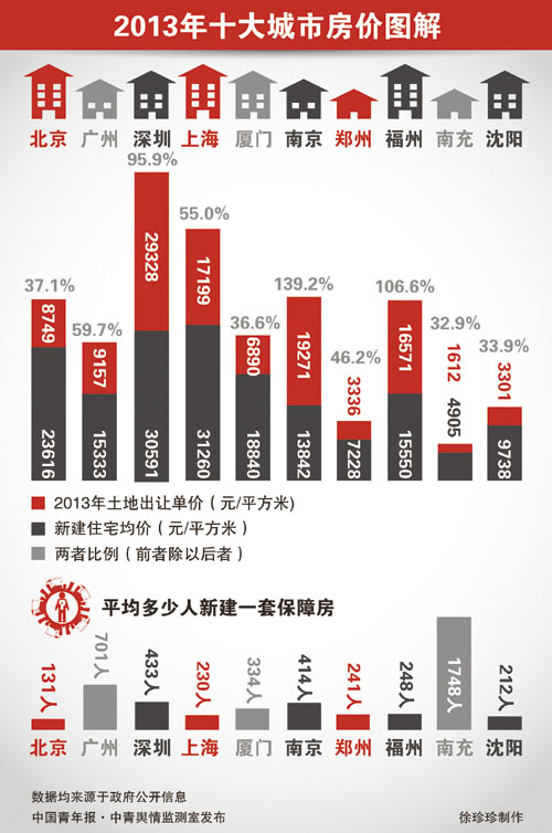 去年房價最“火”十大城市兩城地價高過房價