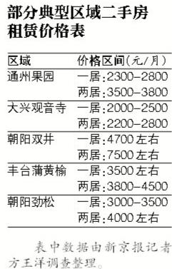 這個畢業租房季有點冷 開年至今租金水準較穩定