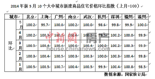 5月35城房價環降遭業內看空：一線城市也扛不住了