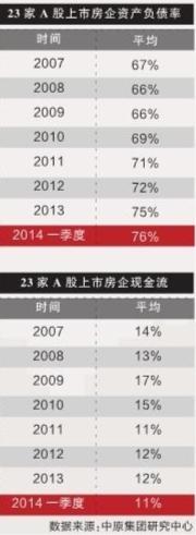 1季度23家A股上市房企負債率達55% 資金壓力陡增