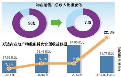 萬達銷售數據僅次於萬科 將創年內港股最大IPO