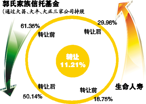 生命人壽成佳兆業第一大單一股東