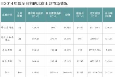 北京土地收入將破1920億 宅地樓面單價達1.4萬