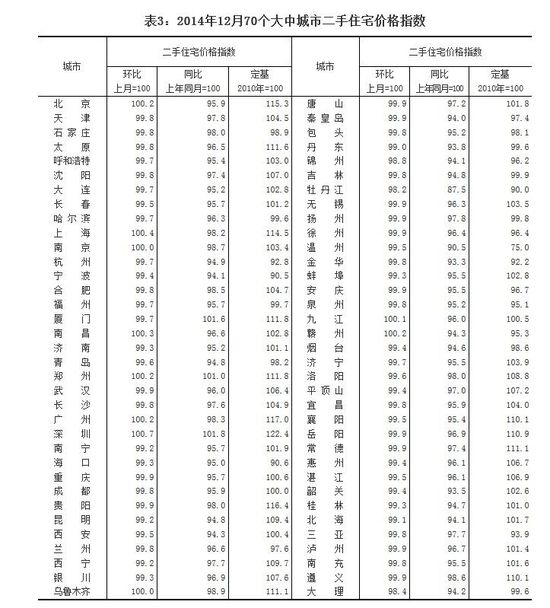 去年12月70個大中城市中66城市住宅銷售價格下降