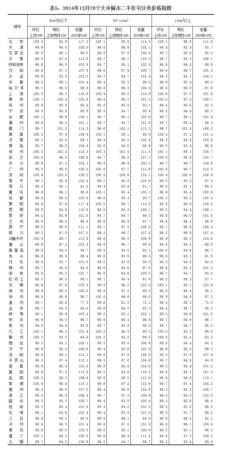 去年12月70個大中城市中66城市住宅銷售價格下降