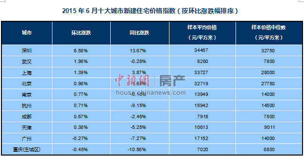 百城房價均價連漲兩月分析稱一二線城市房價還得漲