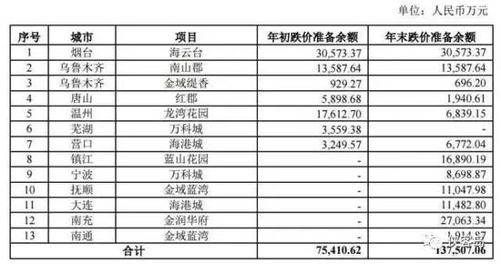 萬科的“跌價準備”