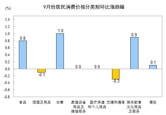 9月CPI重回“1”時代 居住價格增1.6%