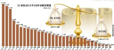 31省份GDP總和超全國總量 專家稱存重復統計