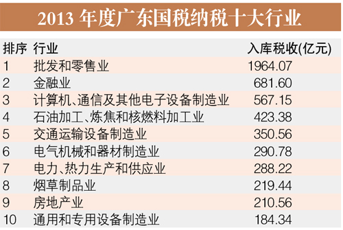 廣州公佈十大納稅行業:批發零售國稅納稅最多