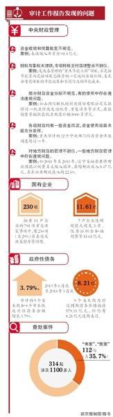 審計署：7央企違規發工資福利11億