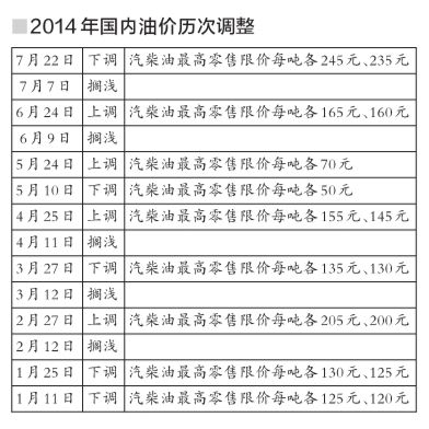 油價迎年內最大降幅 北京92號汽油每升下調0.2元