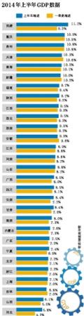 22省份GDP增速高於全國水準 河北僅增5.8%墊底