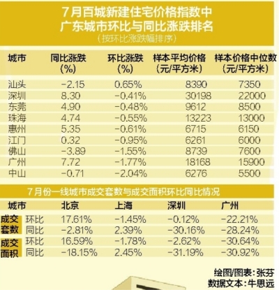 樓市整體步入調整期 環比下跌城市超七成