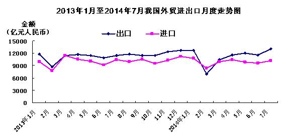 前7個月我國外貿進出口14.72萬億元 貿易順差擴大18%