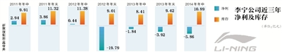 李寧上半年虧損超去年全年 門店減少244間