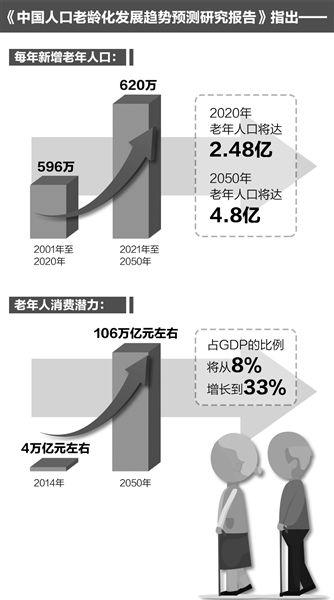 我國老齡消費潛力將超百萬億 醫衛消費需求強勁