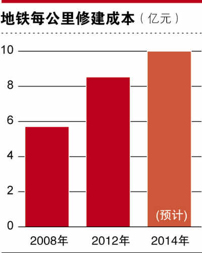 地鐵票背後的“算計”：北京市2013年交通補貼200億