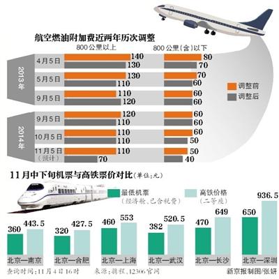 航空燃油附加費再下調