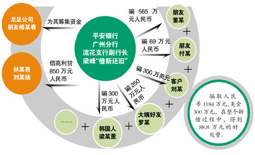 銀行副行長詐騙3000萬 騙多年朋友客戶