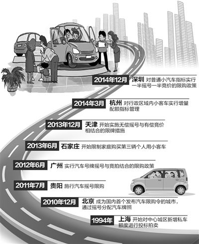 深圳強悍推行汽車限購引不滿 下個限購城市會是誰