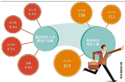 基金經理現離職奔私潮明星基金經理選擇創業