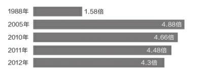 媒體：為何公務員、開發商、白領都吐槽收入低？