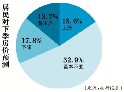 居民買房熱情