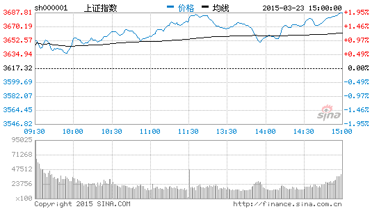 上證指數