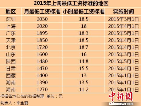 11個地區2015年最低工資標準。