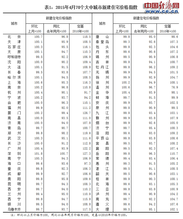 統計局：4月份70城成交回升 18城房價環比上漲