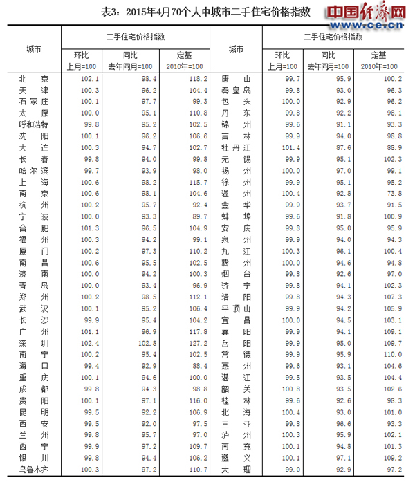 統計局：4月份70城成交回升 18城房價環比上漲