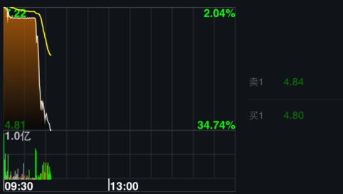 漢能薄膜股價急跌47%後停牌 李河君身價縮水近千億